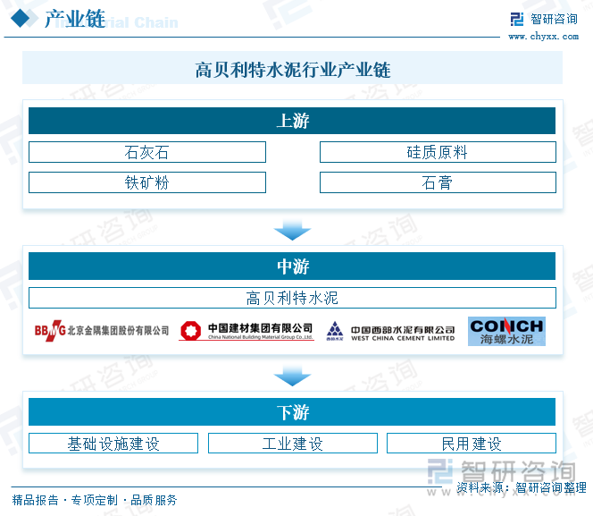 高贝利特水泥行业产业链