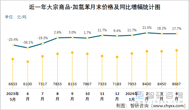 近一年加氢苯月末价格及同比增幅统计图