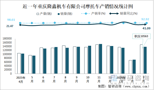 近一年重庆隆鑫机车有限公司摩托车产销情况统计图