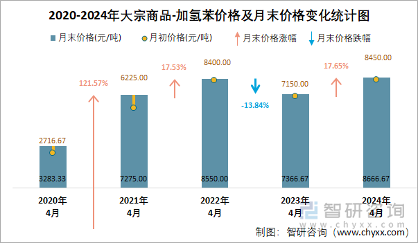 2020-2024年加氢苯价格及月末价格变化统计图