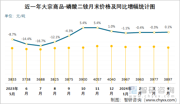 近一年磷酸二铵月末价格及同比增幅统计图