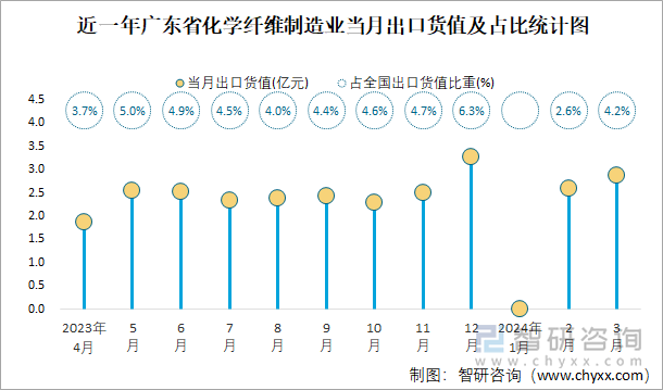 近一年广东省化学纤维制造业当月出口货值及占比统计图