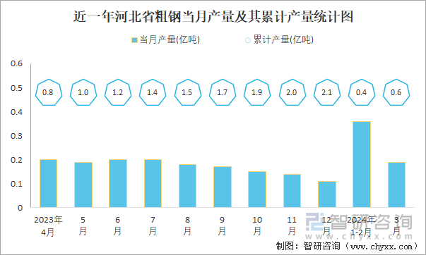 近一年河北市粗钢当月产量及其累计产量统计图