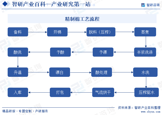 精制棉（Refined cotton）是原料以棉短绒为原料，碱法蒸煮、次氯酸钠漂白、碾压驱水、气流烘干而制造后所得的均匀疏松、无木屑、竹屑、泥沙、油污、金属物等杂质的白色棉纤维。主要化学成分是纤维素、木质素和半纤维素。它是由碳、氢、氧3种元素组成，可溶于铜氨溶液中，具有很好的亲水性和良好的吸附性。精制棉无毒、无味、易吸水，是制造醚类纤维素（如CMC、HEC、HPMC、MC等）、硝精制棉维素（硝化棉）和醋酸纤维素的主要材料，广泛用于食品、医药、日化、塑料、电子、造纸、冶金、航空航天等众多领域，被誉为“特种工业味精”。精制棉工艺流程