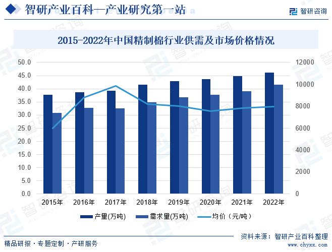 精制棉产品是关系国计民生的重要商品，是关系经济发展、社会稳定繁荣的基础，是全局性重大战略问题。随着资源约束日益加剧，人口不断增长，工业化、城镇化快速推进，我国确保精制棉产品供应的压力将长期存在。精制棉在我国发展经历了半个多世纪，从几千吨发展到现在产能46.2万吨。精制棉作为基础性原材料广泛用在硝化棉、纤维素醚类系列产品，2022年需求量达到41.5万吨。市场价格来看，前几年环保政策的收紧提高了产品的市场均价，但随着工艺技术的不断成熟，产能也在扩大使得价格回落至平稳状态，2022年市场均价接近7968元每吨。2015-2022年中国精制棉行业供需及市场价格情况