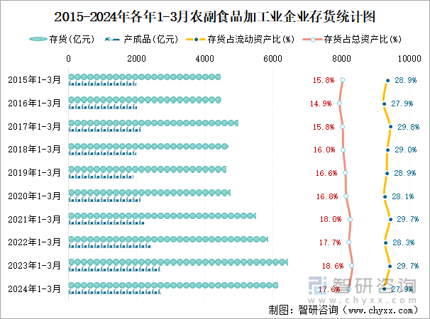 2015-2024年各年1-3月农副食品加工业企业存货统计图