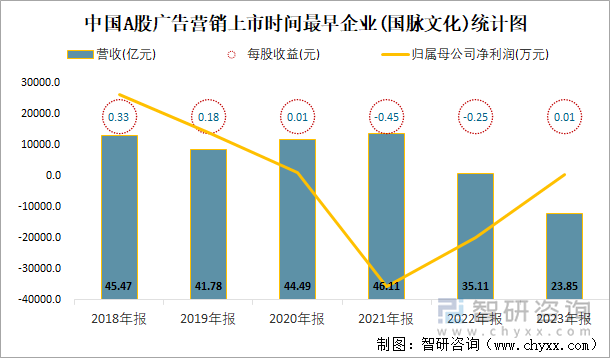 中国A股广告营销上市时间最早企业(国脉文化)统计图