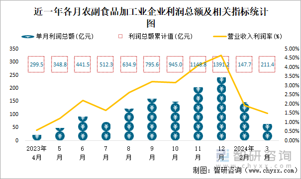 近一年各月农副食品加工业企业利润总额及相关指标统计图