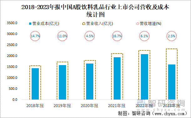 2018-2023年报中国A股饮料乳品行业上市公司营收及成本统计图