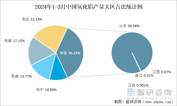 2024年1-3月中国氧化铝产量大区占比统计图