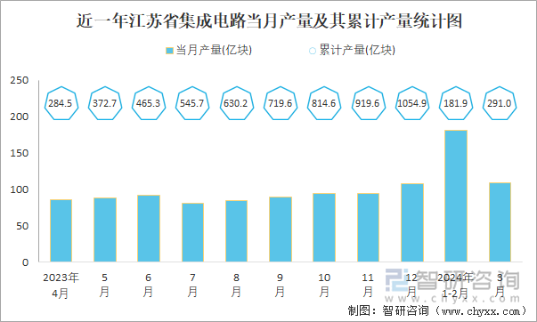 近一年江苏省集成电路当月产量及其累计产量统计图