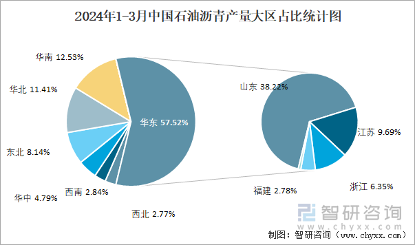 2024年1-3月中国石油沥青产量大区占比统计图