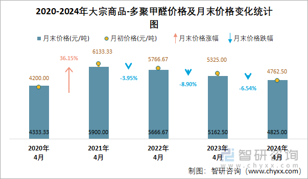 2020-2024年多聚甲醛价格及月末价格变化统计图