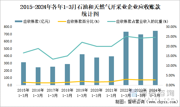 2015-2024年各年1-3月石油和天然气开采业企业应收账款统计图