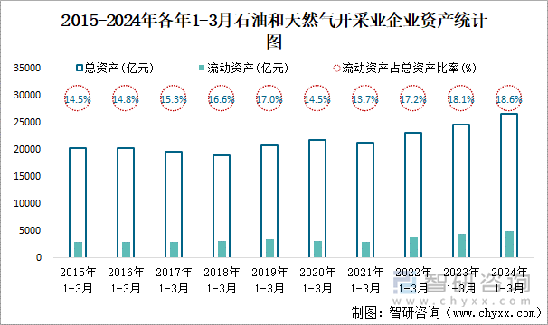 2015-2024年各年1-3月石油和天然气开采业企业资产统计图