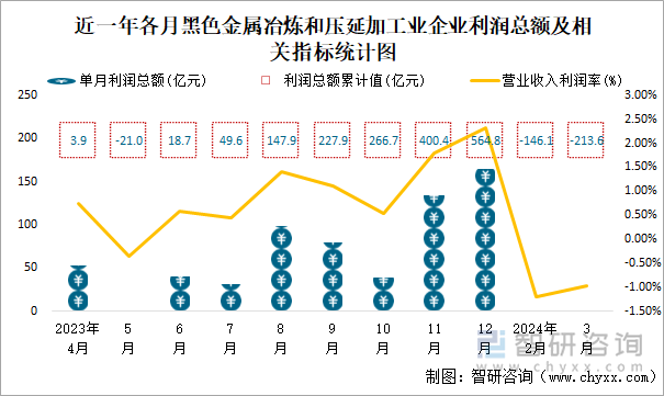 近一年各月黑色金属冶炼和压延加工业企业利润总额及相关指标统计图