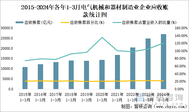 2015-2024年各年1-3月电气机械和器材制造业企业应收账款统计图