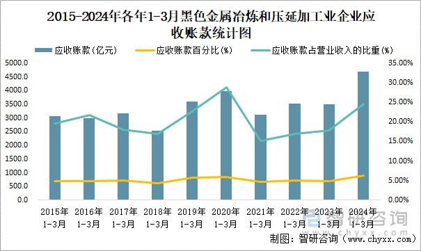 2015-2024年各年1-3月黑色金属冶炼和压延加工业企业应收账款统计图