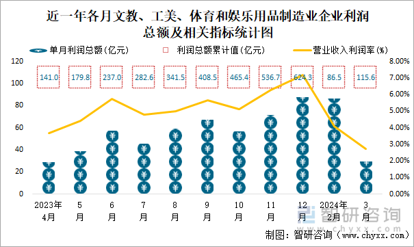 近一年各月文教、工美、体育和娱乐用品制造业企业利润总额及相关指标统计图