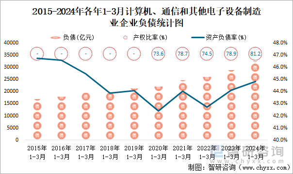 2015-2024年各年1-3月计算机、通信和其他电子设备制造业企业负债统计图