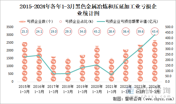 2015-2024年各年1-3月黑色金属冶炼和压延加工业工业亏损企业统计图