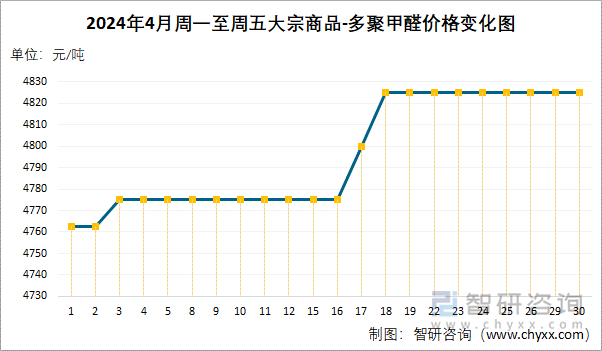 2024年4月周一至周五多聚甲醛价格变化图