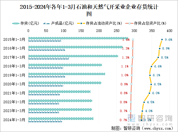 2015-2024年各年1-3月石油和天然气开采业企业存货统计图