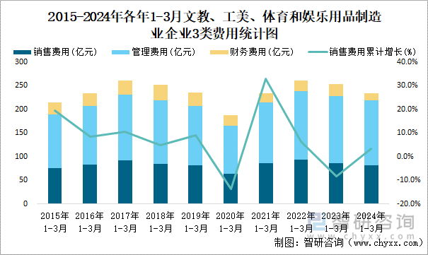 2015-2024年各年1-3月文教、工美、体育和娱乐用品制造业企业3类费用统计图