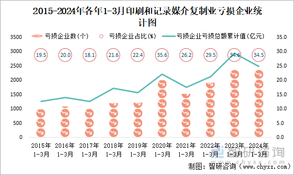 2015-2024年各年1-3月印刷和记录媒介复制业工业亏损企业统计图