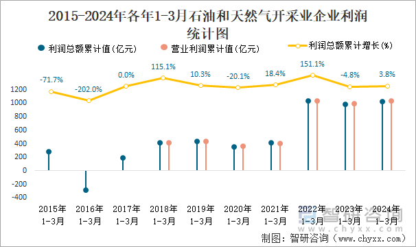 2015-2024年各年1-3月石油和天然气开采业企业利润统计图