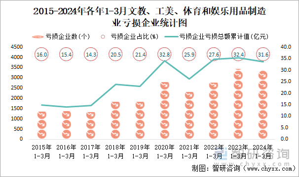 2015-2024年各年1-3月文教、工美、体育和娱乐用品制造业工业亏损企业统计图