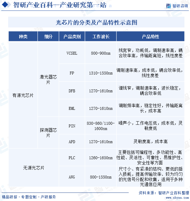 光芯片的分类及产品特性示意图