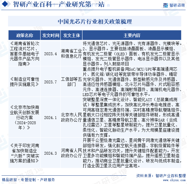 中国光芯片行业相关政策梳理