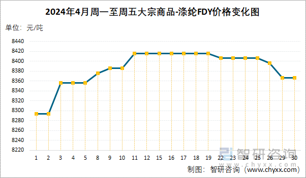 2024年4月周一至周五涤纶FDY价格变化图