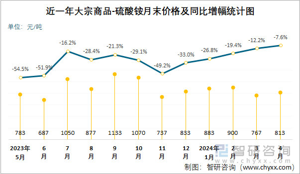 近一年硫酸铵月末价格及同比增幅统计图