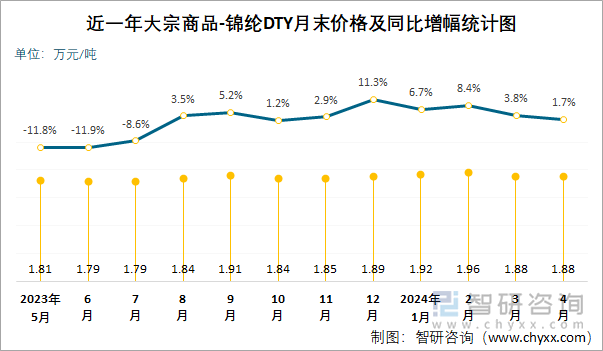 近一年锦纶DTY月末价格及同比增幅统计图