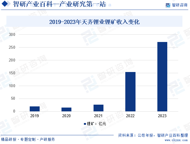 2019-2023年天齐锂业锂矿收入变化