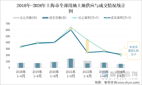 2018-2024年上海市全部用地土地供应与成交情况统计图