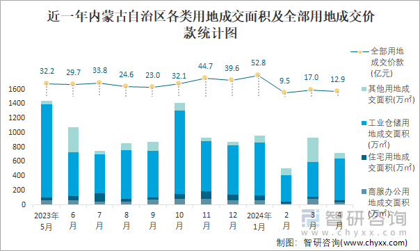 近一年内蒙古自治区各类用地成交面积及全部用地成交价款统计图