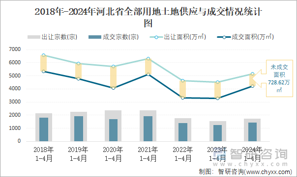 2018-2024年河北省全部用地土地供应与成交情况统计图