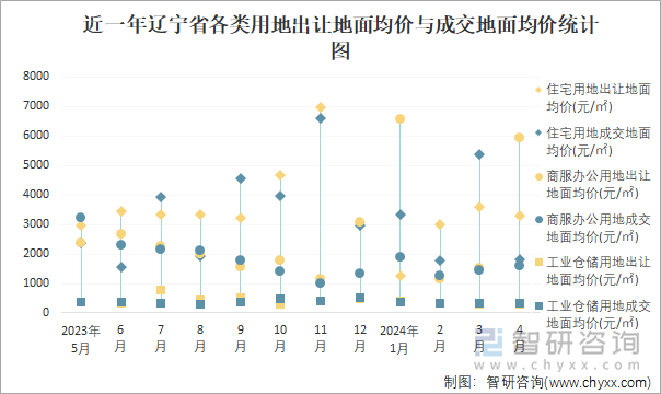 近一年辽宁省各类用地出让地面均价与成交地面均价统计图