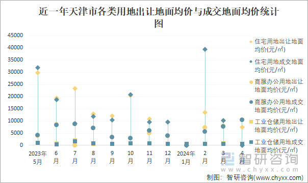 近一年天津市各类用地出让地面均价与成交地面均价统计图