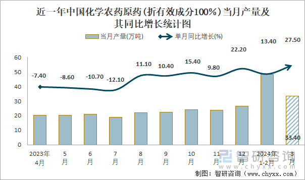 近一年中国化学农药原药(折有效成分100％)当月产量及其同比增长统计图