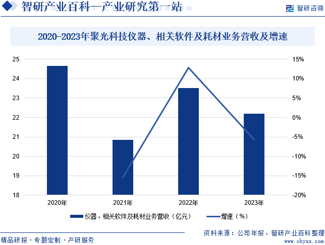 2020-2023年聚光科技仪器、相关软件及耗材业务营收及增速