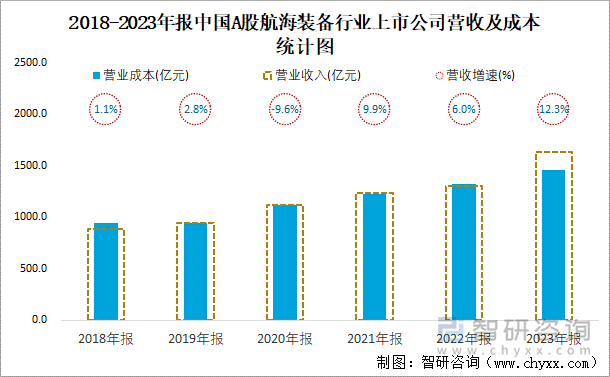 2018-2023年报中国A股航海装备行业上市公司营收及成本统计图