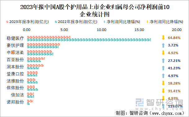 2023年报中国A股个护用品上市企业归属母公司净利润前10企业统计图