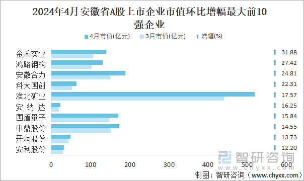 2024年4月安徽省A股上市企业市值环比增幅最大前10强企业