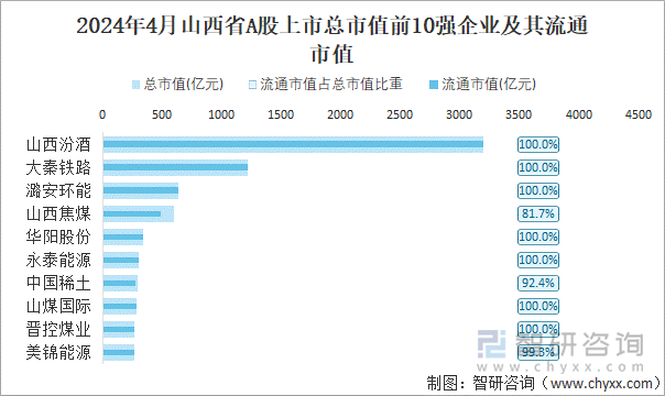 2024年4月山西省A股上市总市值前10强企业及其流通市值