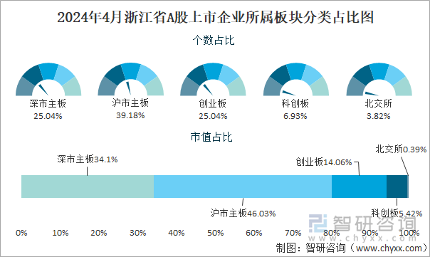 2024年4月浙江省A股上市企业所属板块分类占比图