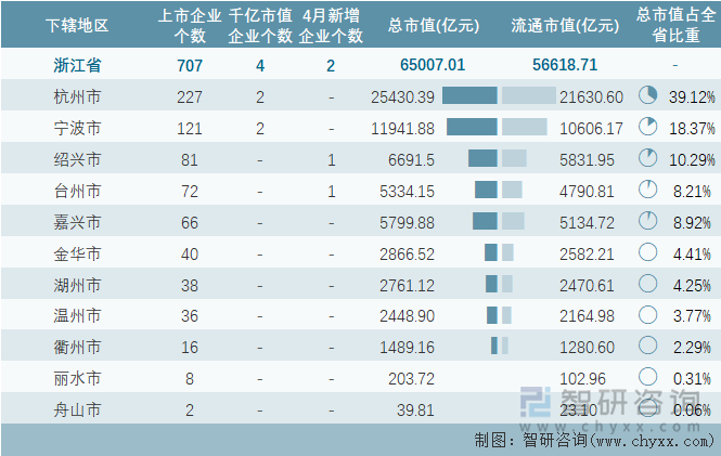 2024年4月浙江省各地级行政区A股上市企业情况统计表